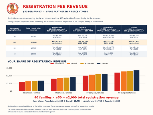 Registration Fee Revenue
